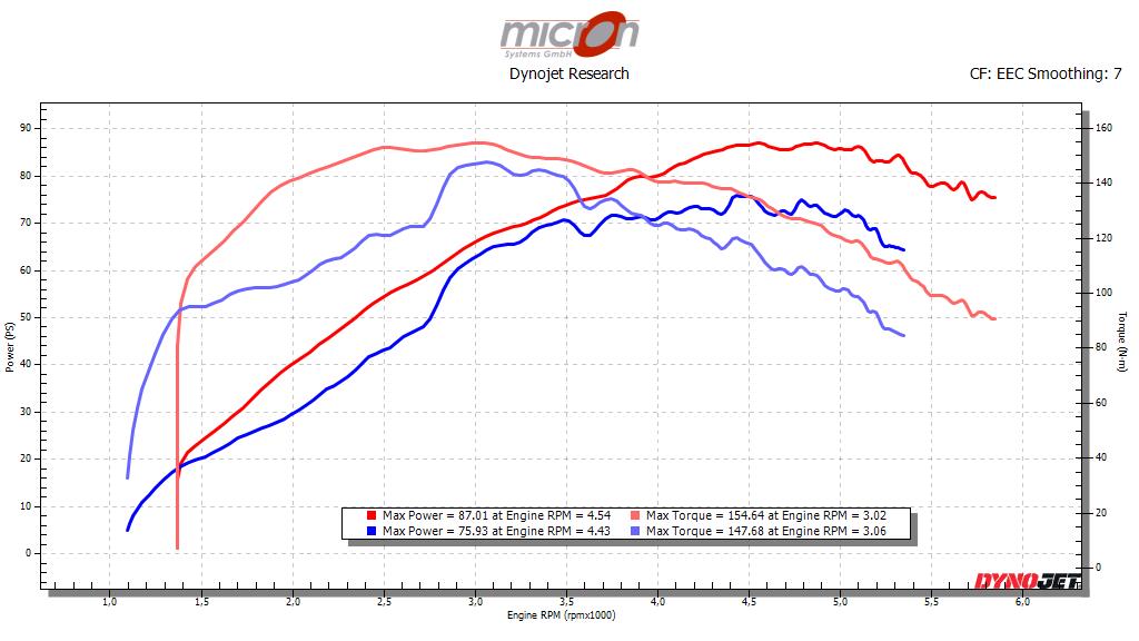 Roadmaster 2018 mit Stage II Nockenwellen und offener J&H Auspuffanlage vor und nach dem Flashen