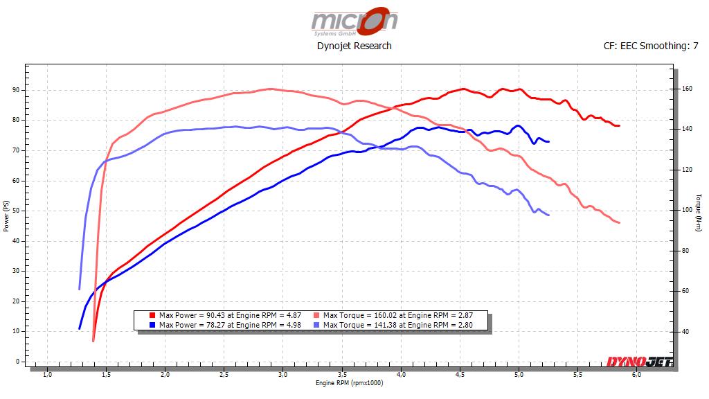 Leistungsdiagramm einer Chieftain Dark Horse 2016 mit offener J&H Auspuffanlage vor und nach dem Flashen