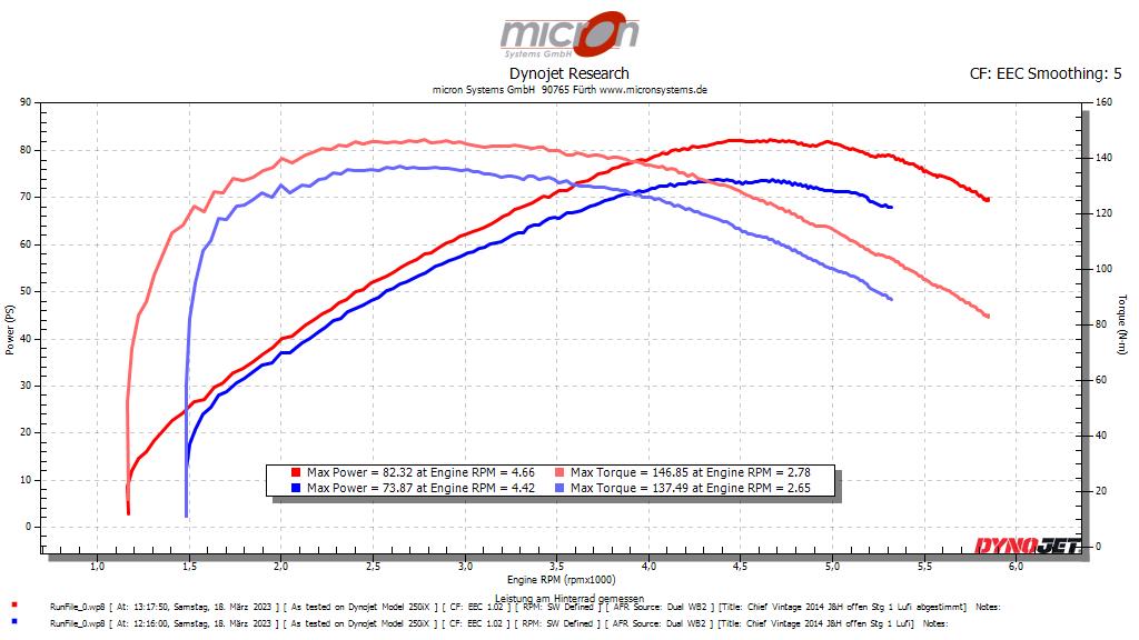 Leistungs- und Drehmomentkurve einer Indian Chief Vintage 2014 vor und nach dem Flashen mit dem Power Vision 4