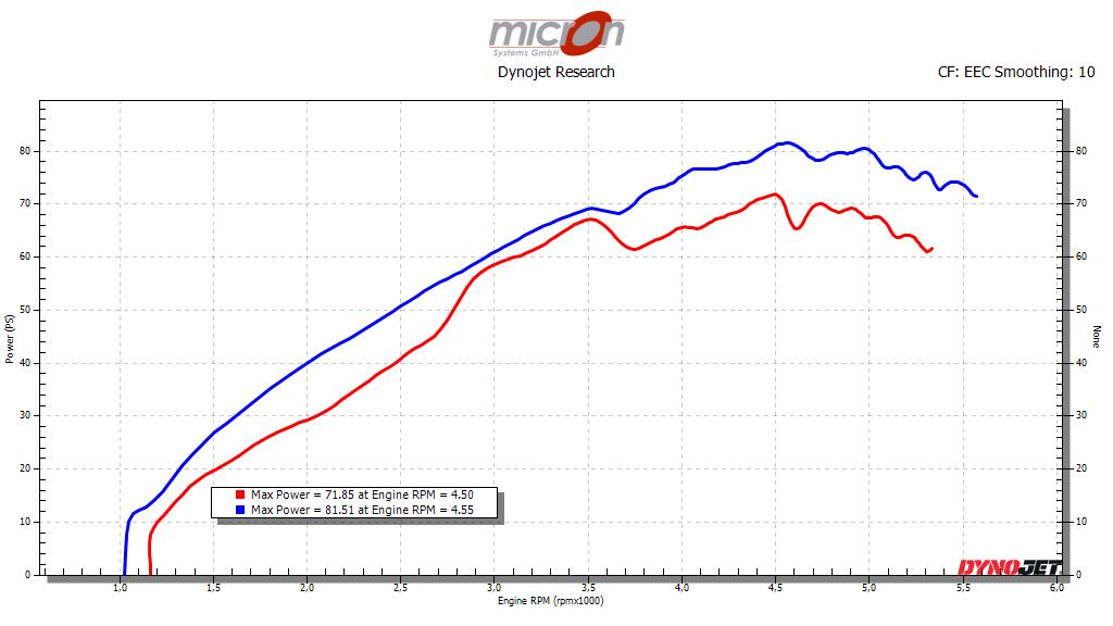 Leistungsdiagramm am Hinterrad einer Indian Springfield 2018 vor und nach dem Flashen