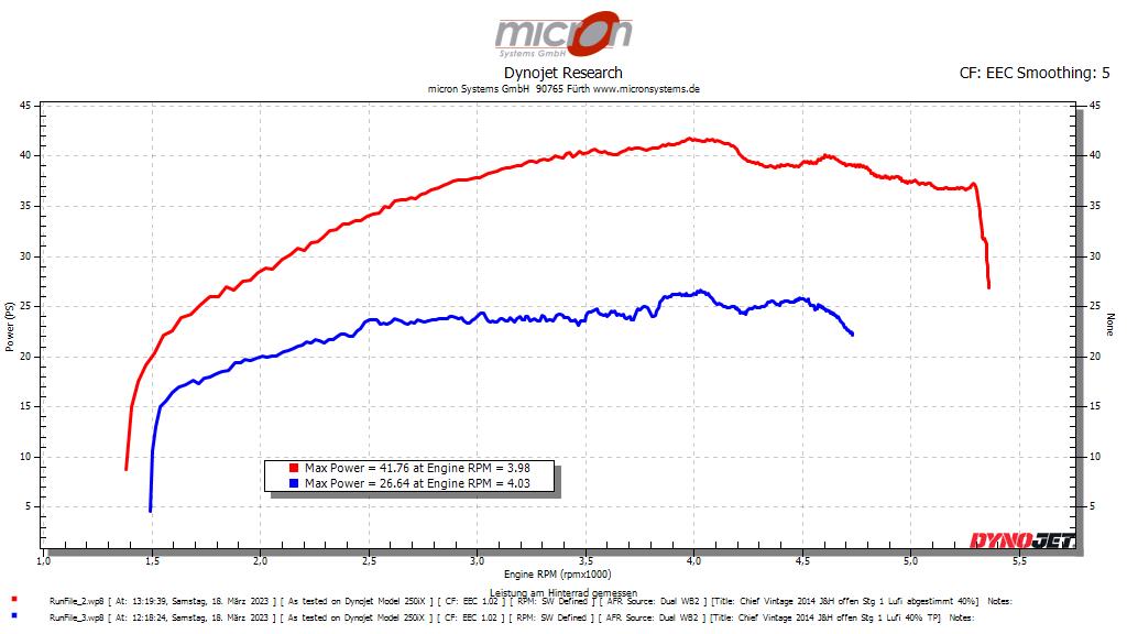 Leistungsdiagramm der Indian Chief Vintage 2014 vor und nach der Abstimmung bei nur 40% geöffnetem Gasgriff