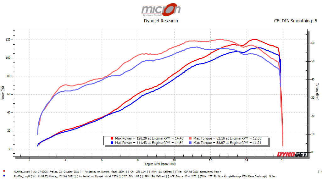 Leistungsdiagramm am Hinterrad vor und nach der Abstimmung mit Powervision 3