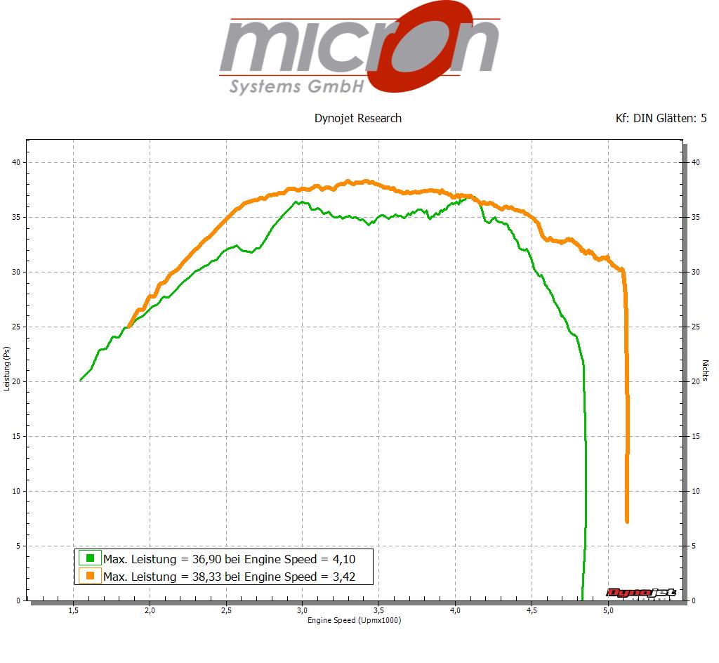 Leistungskurve einer Indian Chieftain vor und nach der Abstimmung mit Power Vision 3 