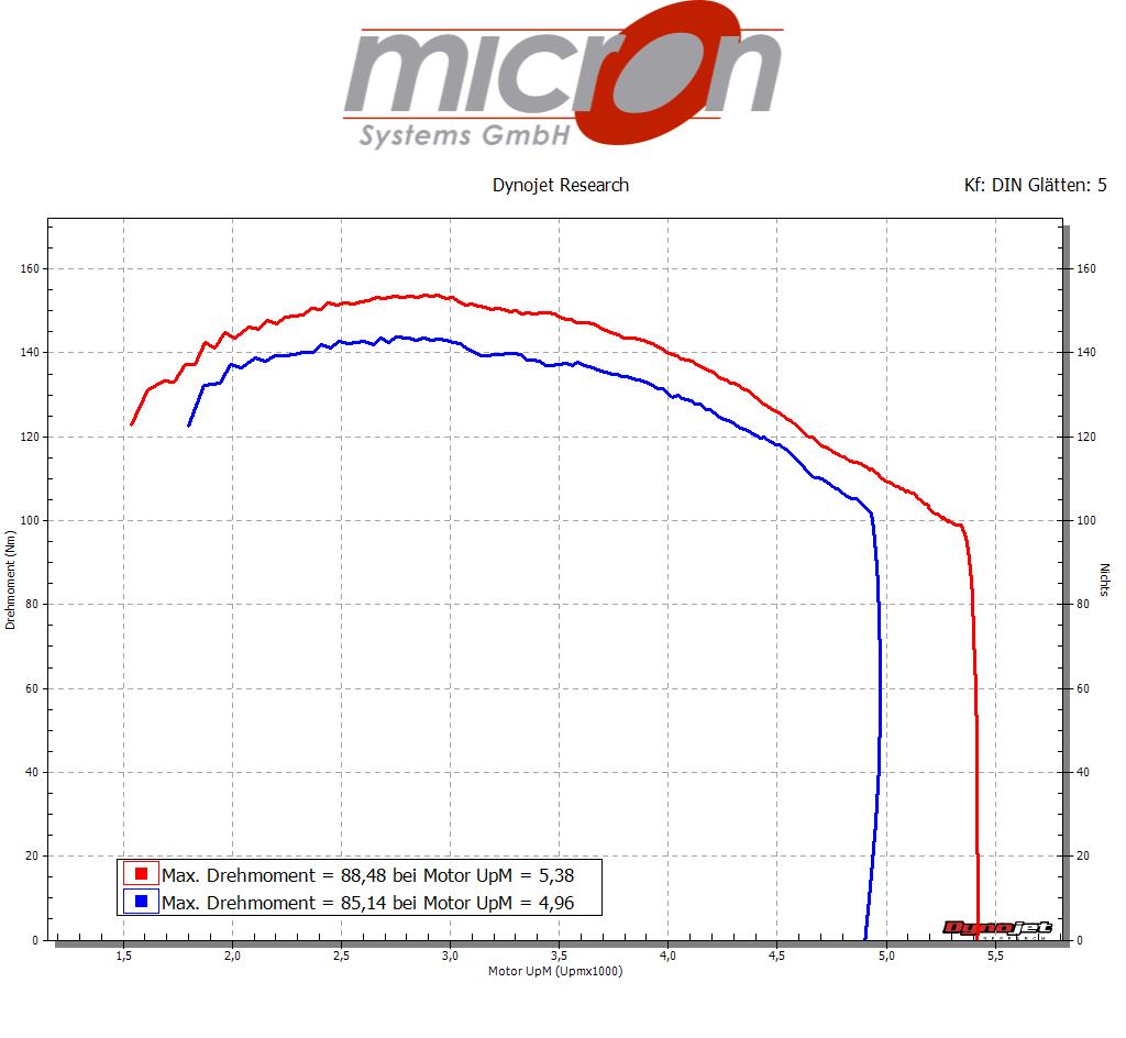Drehmomentkurve einen Indian Chief Vintage vor und nach dem Flashen mit Power Vision  3