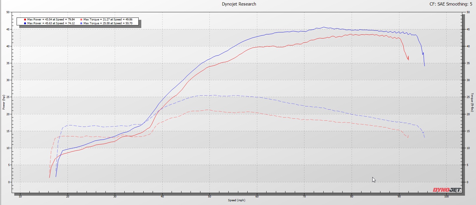 Leistungsdiagramm als Beispiel für Power Vision 3 zur Abstimmung der KTM 250/350/450/500 Viertaktmodelle 2017-2025