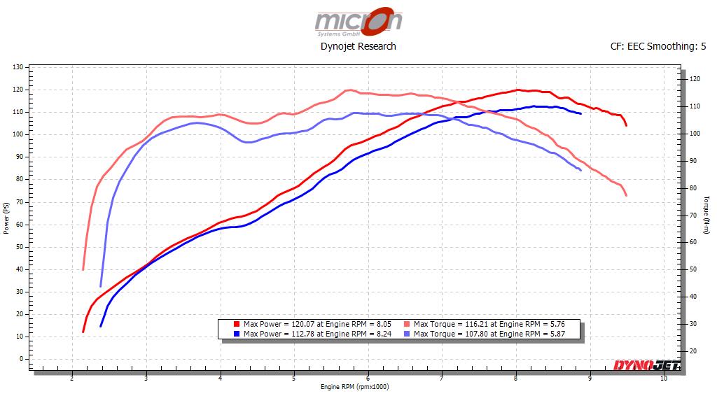 FTR 1200 Race Replica 2020 mit Serienauspuffanlage vor und nach dem Flashen