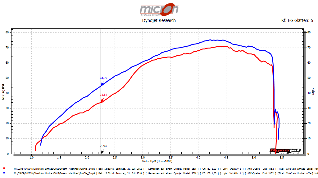 Leistungsdiagrann der Chieftain Limited 2018 vor und nach dem Flashen