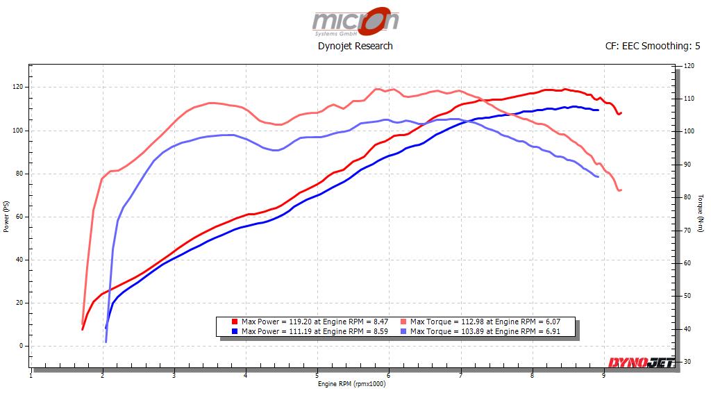 FTR 1200 Race Replica mit 100% geöffnetem Gasgriff vor und nach dem Flashen
