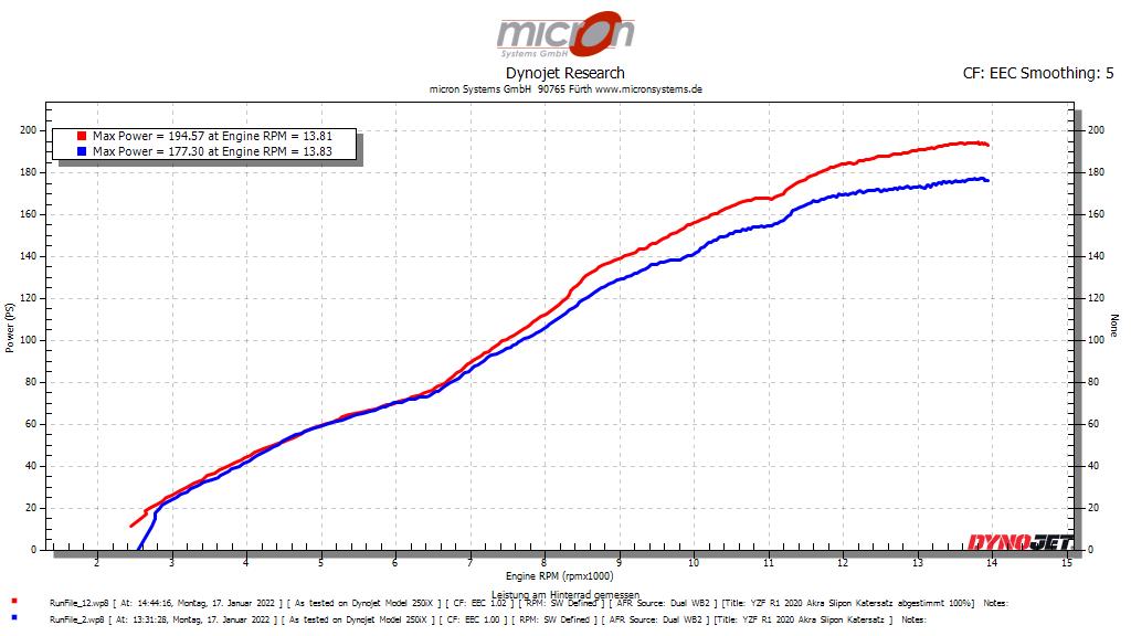 Leistungsdiagramm einer YZF R 1 2021 mit Akra Slipon und Katersatzrohr vor und nach der Abstimmung mit Powercommander