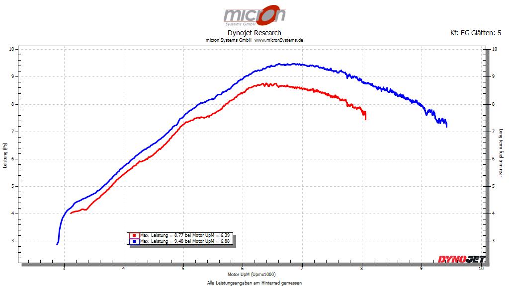 Leistungsdiagramm einer mit Power Vision 3 abgestimmten Honda MSX 125 Grom