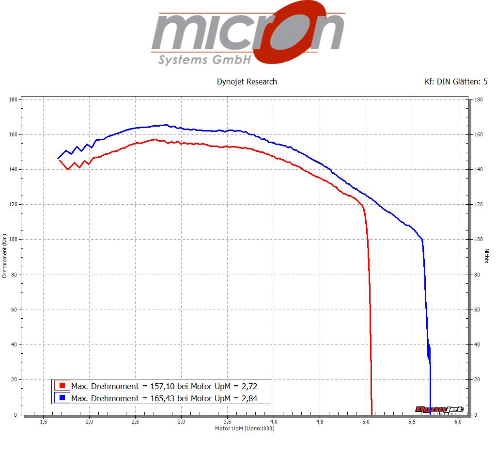 Drehmomentkurve einer Indian Chieftain vor und nach der Abstimmung mit Power Vision 3 