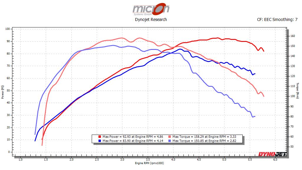 Roadmaster 2020 mit Performance Exhausts Auspuffanlage vor und nach dem Flashen